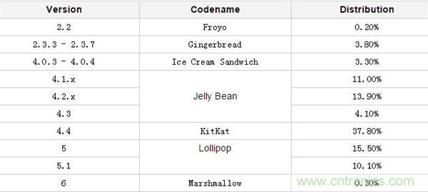 改與變？一場(chǎng)關(guān)于Android 7.0的&ldquo;偽&rdquo;評(píng)測(cè)