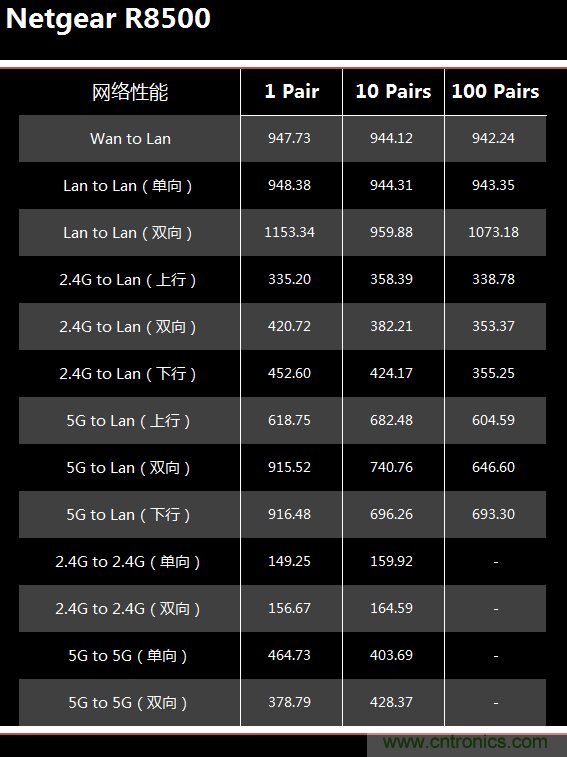 無(wú)線(xiàn)性能很野蠻的上網(wǎng)&ldquo;指揮官&rdquo;&mdash;&mdash;網(wǎng)件R8500