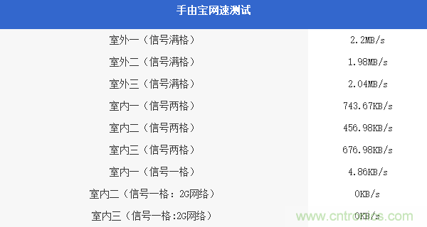 出差必備神器！可充電的移動無線路由手由寶體驗測評