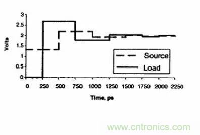 求助&mdash;&mdash;反射、串?dāng)_、抖動后，我的信號變成什么鬼？