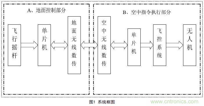 物美價廉的無人機搖桿微控制器設計方案，接著不謝！