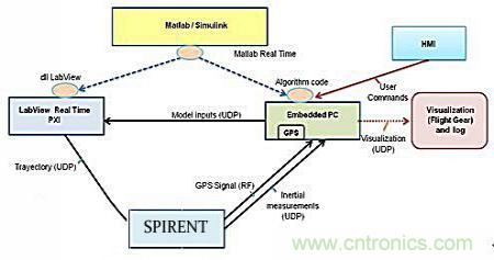 從系統(tǒng)模塊開發(fā)設(shè)計(jì)到仿真，都在這里了！