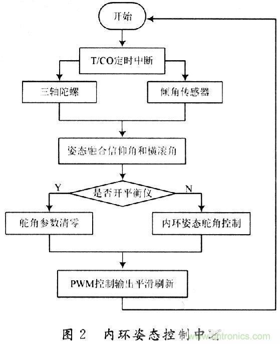 小型無人機(jī)全姿態(tài)增穩(wěn)控制系統(tǒng)的設(shè)計與實(shí)現(xiàn)