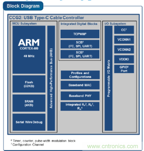USB-PD漸成快充標(biāo)準(zhǔn)，PI與Cypress聯(lián)手推參考設(shè)計市場圈地