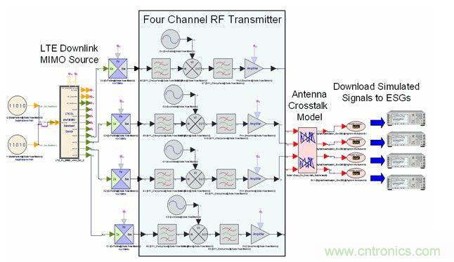 基于多通道寬帶示波器的MIMO射頻測試調(diào)試