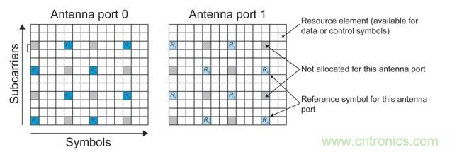 基于多通道寬帶示波器的MIMO射頻測試調(diào)試