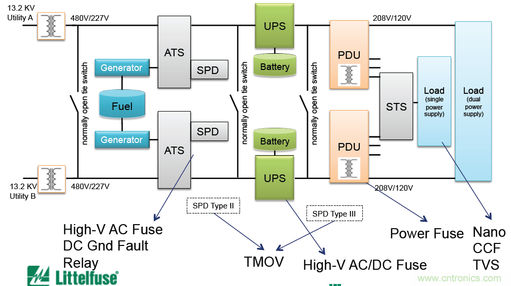 Littelfuse詳解：未來(lái)的數(shù)據(jù)中心需要什么樣的電路保護(hù)？