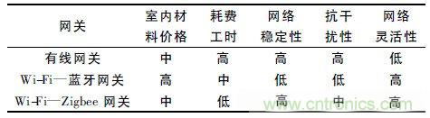 基于嵌入式的無線智能家居網(wǎng)關(guān)設計方案