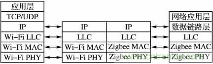基于嵌入式的無線智能家居網(wǎng)關(guān)設計方案