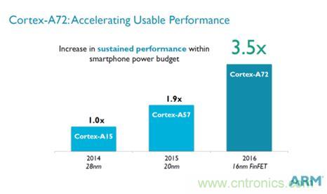 手機(jī)的芯事：性能與功耗續(xù)航必定矛盾？
