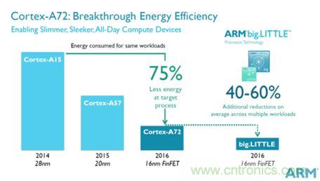 手機(jī)的芯事：性能與功耗續(xù)航必定矛盾？