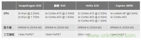 手機(jī)的芯事：性能與功耗續(xù)航必定矛盾？