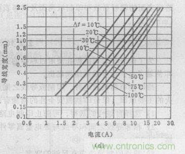 (多圖) 超強整理！PCB設計之電流與線寬的關系