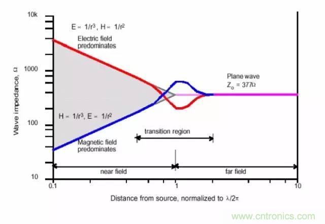 熱帖整理：EMC理論基礎，讓你從此遠離EMC困擾！