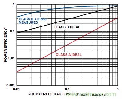 工程師教你如何設計一個&ldquo;優(yōu)質(zhì)&rdquo;D類音頻放大器！