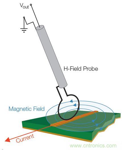 出現(xiàn)EMI問題怎么辦？四大實用性技巧幫你正確排查