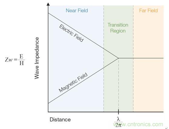 出現(xiàn)EMI問題怎么辦？四大實用性技巧幫你正確排查