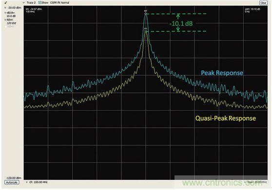 出現(xiàn)EMI問題怎么辦？四大實用性技巧幫你正確排查