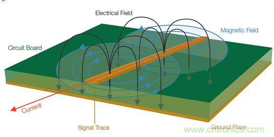  【導(dǎo)讀】全世界幾乎所有政府都在嘗試控制他們國家生產(chǎn)的電子產(chǎn)品產(chǎn)生的有害電磁干擾(EMI)(見圖1)。為了向用戶提供一定的保護(hù)和安全等級，政府都會制訂涉及電子產(chǎn)品設(shè)計的非常特殊的一些規(guī)則和規(guī)定。  當(dāng)然這是好事。但這也意味著為了盡量減少他們的EMI特征并通過官方的EMI認(rèn)證測試，許多公司必須在產(chǎn)品設(shè)計和測試方面花費(fèi)大量的人力物力。壞消息是，即使采用了好的設(shè)計原理、選擇了高質(zhì)量的元件并且仔細(xì)地表征了產(chǎn)品，當(dāng)進(jìn)行一致性測試時，如果測試并不是所有階段都進(jìn)展順利，那么EMI故障仍有可能影響到產(chǎn)品的發(fā)布日程。  通常公司為了避免這樣的情景出現(xiàn)，會在設(shè)計和原型建立階段做一些&ldquo;預(yù)先的一致性&rdquo;測量。更好的做法是在產(chǎn)品發(fā)出去做一致性測試之前就能夠確定和修復(fù)潛在的EMI問題。  當(dāng)然，大多數(shù)公司的實驗室并不具備做絕對EMI測量所需的測試室條件。好消息是，無需復(fù)制測試室條件就確定和解決EMI問題是完全可行的。本文討論的一些技術(shù)可以幫助你減少一個產(chǎn)品在測試室進(jìn)行最終完整的EMC一致性評估時失敗的風(fēng)險。本文還舉了一個確定信號特征和一致性以便找出EMI發(fā)射源的例子。  1 圖1：信號中不斷變化的電壓和電流會產(chǎn)生電磁場。  理解EMI報告  在討論排查技術(shù)之前，介紹一下EMI測試報告是很有必要的。乍一看，EMI報告似乎直接提供了有關(guān)特定頻率點故障的信息，因此事情看起來很簡單，就是使用報告中的數(shù)據(jù)確定設(shè)計中的哪個元件包含問題源頻率，并特別加以注意，以便通過下一輪測試。然而，雖然許多測試條件在報告中是明確表示的，但一些需要考慮的重要事情可能并不那么明顯。在審查設(shè)計并試圖判斷問題源時，理解測試室如何生成這種報告是很有幫助的。  請看圖2所示的EMI測試報告，這份報告顯示大約90MHz處有個故障。  出現(xiàn)EMI問題怎么辦？四大實用性技巧幫你正確排查 圖2：這份EMI測試報告顯示大約90MHz處有個故障。  圖3是對應(yīng)的列表數(shù)據(jù)報告，其中詳細(xì)列出了測試頻率、測量得到的幅度、校準(zhǔn)后的校正因子以及調(diào)整后的場強(qiáng)。然后將調(diào)整后的場強(qiáng)與下一欄中的指標(biāo)進(jìn)行比較，確定余量或超額量，顯示在最右欄。  在圖3所示的余量欄中，你可以看到有一個峰值超出了這個規(guī)范標(biāo)準(zhǔn)在88.7291MHz處規(guī)定的極限，與規(guī)范相差-2.3。  出現(xiàn)EMI問題怎么辦？四大實用性技巧幫你正確排查 圖3：這個列表數(shù)據(jù)對應(yīng)的是圖2，它顯示故障點位于88.7291MHz處，但有許多因素令人懷疑這是否是實際的頻率。  你完工了，是嗎？不，沒這么快。不要讓所有這些數(shù)字讓你相信這是問題EMI源的精確頻率。事實上，測試報告中給出的頻率很有可能不是實際的源頻率。國際無線電干擾特別委員會(CISPR)指出，在執(zhí)行輻射發(fā)射測試時，依據(jù)具體的頻率范圍必須使用不同的測試方法。每種范圍要求特定分辨率帶寬的濾波器和檢測器類型，如表1所示。濾波器帶寬決定了解析實際感興趣頻率的能力；這意味著頻率范圍在排查問題源好多方面會有變化。  出現(xiàn)EMI問題怎么辦？四大實用性技巧幫你正確排查 表1：CISPR測試要求根據(jù)不同頻率范圍而有所變化，并影響頻率分辨率。  這里需要著重指出的是，對某些頻率范圍，CISPR測試要求提倡使用準(zhǔn)峰值(QP)這種檢測器類型，這將掩蓋實際頻率。通常EMI部門或外部實驗室一開始是使用簡單的峰值檢測器執(zhí)行掃描來發(fā)現(xiàn)問題區(qū)域的。但當(dāng)所發(fā)現(xiàn)的信號超過或接近規(guī)定極限時，他們也執(zhí)行準(zhǔn)峰值測量。準(zhǔn)峰值是EMI測量標(biāo)準(zhǔn)定義的一種方法，用來檢測信號包絡(luò)的加權(quán)峰值。它根據(jù)信號的持續(xù)時間和重復(fù)率對信號進(jìn)行加權(quán)，以便對從廣播角度看解釋為&ldquo;騷擾&rdquo;的信號施加更多的權(quán)重。與不頻發(fā)的脈沖相比，發(fā)生頻率更高的信號將導(dǎo)致更高的準(zhǔn)峰值測量結(jié)果。換句話說，問題信號發(fā)生的越頻繁，問題信號的絕對幅度就越可能被準(zhǔn)峰值測量所屏蔽。  好消息是，峰值和準(zhǔn)峰值掃描對預(yù)先一致性測試來說仍然是有用的。圖4給出了一個峰值和準(zhǔn)峰值檢測的例子。圖中顯示了峰值檢測和準(zhǔn)峰值檢測中都能看到的脈寬為8&mu;s、重復(fù)率為10ms的信號。結(jié)果準(zhǔn)峰值的檢測結(jié)果比峰值低了10.1dB。  出現(xiàn)EMI問題怎么辦？四大實用性技巧幫你正確排查 圖4：峰值檢測和準(zhǔn)峰值檢測的比較。  需要記住的一個好規(guī)則是，準(zhǔn)峰值檢測值總是小于或等于峰值檢測值，永遠(yuǎn)不會大于峰值檢測值。因此你可以使用峰值檢測來開展你的EMI排查和診斷。你不需要達(dá)到與EMI部門或?qū)嶒炇覓呙柰瘸潭鹊木龋驗闇y量都是相對值。如果你的實驗室報告中的準(zhǔn)峰值檢測值表明，設(shè)計超過了3dB，峰值檢測值超過了6dB，那么你就知道你需要的修復(fù)工作是將信號減小3dB或更多。  測試室為出EMI報告而開展的掃描通常是在特殊條件下進(jìn)行的，你的公司實驗室也許無法復(fù)制這些條件。舉例來說，待測設(shè)備(DUT)可能放在一個轉(zhuǎn)盤上，以便于從多個角度收集信號。這種方位角信息是很有用的，因為它能指示問題發(fā)生的DUT區(qū)域。或者EMI測試室可能在校準(zhǔn)過的射頻房內(nèi)開展他們的測量，并報告作為強(qiáng)場的測量結(jié)果。  幸運(yùn)的是，你并不需要完全復(fù)制測試室的條件才能排查EMI測試故障。與在高度受控的EMI測試線上執(zhí)行的絕對測量不同，可以使用測試報告中的信息、深入理解用于產(chǎn)生報告的測量技術(shù)以及對待測設(shè)備周邊的相對觀察以隔離問題源并估計糾正有效性來開展問題的排查工作。  從哪里開始發(fā)現(xiàn)EMI輻射？  現(xiàn)在是把我們的目光專注到有害的EMI源上面的時候了。當(dāng)我們從EMI的角度看任何一款產(chǎn)品時，整個設(shè)計可以被看作是能量源和天線的一個集合。EMI問題的常見(但絕不是唯一)源包括：  電源濾波器  地阻抗  沒有足夠的信號返回  LCD輻射  元件寄生參數(shù)  電纜屏蔽不良  開關(guān)電源(DC/DC轉(zhuǎn)換器)  內(nèi)部耦合問題  金屬外殼中的靜電放電  不連續(xù)的返回路徑  為了確定一塊特定電路板上的能量源以及位于特定EMI問題中心的天線，你需要檢查被觀察信號的周期。信號的射頻頻率是多少？是脈沖式的還是連續(xù)的？這些信號特征可以使用基本的頻譜分析儀進(jìn)行監(jiān)視。  你還需要查看巧合性。待測設(shè)備(DUT)上的哪個信號與EMI事件是同時發(fā)生的？一般常見的做法是用示波器探測DUT上的電氣信號。檢查EMI問題與電氣事件的巧合性無疑是EMI排查中最耗時間的工作。過去，將來自頻譜分析儀和示波器的信息以同步方式關(guān)聯(lián)在一起一直是很難做的一件事。  然而，混合域示波器(MDO)的推出使情況有了改觀，它能提供同步的而且與時間相關(guān)聯(lián)的觀察和測量功能。如圖5所示的這種儀器能夠相當(dāng)容易地讓我們觀察哪個信號與哪個EMI事件同時發(fā)生，從而可以簡化EMI排查過程。  出現(xiàn)EMI問題怎么辦？四大實用性技巧幫你正確排查 圖5：混合域示波器(MDO)將頻譜分析儀、示波器和邏輯分析儀組合在一臺儀表內(nèi)，可以從全部三臺儀器中產(chǎn)生同步的而且與時間關(guān)聯(lián)的測量結(jié)果。圖中顯示的是泰克公司的MDO4000B。  MDO將混合信號示波器的功能和頻譜分析儀的功能整合在一起。借助這種組合，你能夠自動顯示模擬信號特征、數(shù)字時序、總線事務(wù)以及射頻并在這些信息基礎(chǔ)上實現(xiàn)觸發(fā)。一些MDO還能捕獲或觀察頻譜和時域軌跡，包括射頻幅度對時間、射頻相位對時間以及射頻頻率對時間的關(guān)系曲線。射頻幅度與時間軌跡如圖6所示。  出現(xiàn)EMI問題怎么辦？四大實用性技巧幫你正確排查 圖6：這張圖顯示了MDO提供的時間關(guān)聯(lián)觀察功能，圖中顯示了射頻幅度與時間的關(guān)系軌跡。  用近場探測開展相對測量  雖然一致性測試過程設(shè)計用于產(chǎn)生絕對的校準(zhǔn)過的測量，但排查工作很大程度上可以使用從待測設(shè)備發(fā)生的電磁場的相對測量方法。更有甚者，你可以使用MDO的頻譜分析儀功能和射頻通道探測近場中的波阻行為，從而找出能量源來。與此同時，你可以用示波器某個模擬通道上的無源探針探測信號，以便發(fā)現(xiàn)與射頻關(guān)聯(lián)的信號。  不過首先你得了解一些有關(guān)待探測的電磁場區(qū)的一些背景知識。圖7顯示了處于近場和遠(yuǎn)場中的波阻行為以及兩者之間的過渡區(qū)。從圖中可以看到，在近場區(qū)中，場的范圍可以從占主導(dǎo)地位的磁場到占主導(dǎo)地位的電場。在近場中，非輻射行為是主導(dǎo)的，因此波阻取決于源的性質(zhì)和距源的距離。而在遠(yuǎn)場中，阻抗是固定不變的，測量不僅取決于在近場中可觀察到的活動，而且取決于天線增益和測試條件等其它因素。  出現(xiàn)EMI問題怎么辦？四大實用性技巧幫你正確排查 圖7：這張圖顯示了近場和遠(yuǎn)場中的波阻行為以及兩者之間的過渡區(qū)。近場測量可用于EMI排查。  近場測量是可用于EMI排查的一種測量，因為它不要求測試站點提供專門的條件就能讓你查出能量源。然而，一致性測試是在遠(yuǎn)場中進(jìn)行的，而不是近場。你通常不會使用遠(yuǎn)場，因為有太多的變量讓它變得復(fù)雜起來：遠(yuǎn)場信號的強(qiáng)度不僅取決于源的強(qiáng)度，而且取決于輻射機(jī)制以及可能采取的屏蔽或濾波措施。根據(jù)經(jīng)驗需要記住，如果你能觀察遠(yuǎn)場中的信號，那么應(yīng)該能看到近場中的相同信號。(然而，能觀察到近場中的信號而看不到遠(yuǎn)場中的相同信號是很可能的)  近場探針實際上就是設(shè)計用于拾取磁場(H場)或電場(E場)變化的天線。一般來說，近場探針沒有校準(zhǔn)數(shù)據(jù)，因此它們適合用于相對測量。如果你對用于測量H場和E場變化的探針不熟悉，那么最好了解一些近場探針設(shè)計和最佳使用方法：  H場(磁場)探針具有獨(dú)特的環(huán)路設(shè)計，如圖8所示。重要的是，H場探針的方向是有利于環(huán)路平面與待測導(dǎo)體保持一致的，這樣布置的環(huán)路可以使磁通量線直接穿過環(huán)路。  出現(xiàn)EMI問題怎么辦？四大實用性技巧幫你正確排查 圖8：將H場探針與電流流向保持一致可以使磁場線直接穿過環(huán)路。  環(huán)路大小決定了靈敏度以及測量面積，因此在使用這類探針隔離能量源時必須十分小心。近場探針套件通常包含許多不同的環(huán)路大小，以便你使用逐漸減小的環(huán)路尺寸來縮小測量面積。  H場探針在識別具有相對大電流的源時非常有用，比如：  低阻抗節(jié)點和電路  傳輸線  電源  端接導(dǎo)線和電纜  E場(電場)探針用作小型單極天線，并響應(yīng)電場或電壓的變化。在使用這類探針時，重要的是你要保持探針垂直于測量平面，如圖9所示。  出現(xiàn)EMI問題怎么辦？四大實用性技巧幫你正確排查 圖9：將E場探針垂直于導(dǎo)體放置以便觀察電場。  在實際應(yīng)用中，E場探針最適合查找非常小的區(qū)域，并識別具有相對高電壓的源以及沒有端接的源，比如：  高阻抗節(jié)點和電路  未端接的PCB走線  電纜  在低頻段，系統(tǒng)中的電路節(jié)點阻抗可能變化很大；此時要求一定的電路或?qū)嶒炛R，以確定H場或E場能否提供最高的靈敏度。在較高頻段，這些區(qū)別可能非常顯著。在所有情況下，開展重復(fù)性的相對測量很重要，這樣你就能肯定因為實現(xiàn)的任何變化引起的近場輻射結(jié)果能被精確再現(xiàn)。最重要的是，每次試驗改變時近場探針的布局和方面要保持一致。  跟蹤EMI輻射源  在這個例子中，小型微控制器的EMI掃描指示有一個超限故障似乎來自于中心頻率約為144MHz的寬帶信號。借助MDO的頻譜分析儀功能，第一步是將H場探針連接到射頻輸入端，用相對的近場測量定位能量源。  如上所述，重要的一點是H場探針的方向要讓環(huán)路平面與待測導(dǎo)體保持一致。在PCB周圍移動H場探針，你就可以定位能量源。通過選擇逐漸縮小孔徑的探針，你可以將搜索定位在一個較小的區(qū)域內(nèi)。  一旦定位到明顯的能量源，如圖10所示的射頻幅度與時間軌跡就能顯示這個范圍內(nèi)所有信號的完整的功率與時間關(guān)系。利用這個軌跡線可以清楚地看到顯示屏中有一個大的脈沖。移動頻譜時間使其通過記錄長度，很明顯可以看到EMI事件(中心位于140MHz左右的寬帶信號)直接對應(yīng)于這個大脈沖。為了使測量穩(wěn)定下來，打開射頻功率觸發(fā)器，然后增加記錄長度以判斷這個射頻脈沖發(fā)生的頻度。為了測量脈沖重復(fù)周期，打開測量標(biāo)記并直接判斷周期。  出現(xiàn)EMI問題怎么辦？四大實用性技巧幫你正確排查 圖10：MDO的射頻幅度與時間軌跡(上圖)顯示在140MHz處有一個顯著的脈沖。頻譜圖形(下圖)顯示了這個脈沖的頻率內(nèi)容。  明確斷定EMI源的下一步是利用MDO的示波器功能。保持相同的設(shè)置，打開示波器的模擬通道1，瀏覽PCB以尋找與EMI事件同時發(fā)生的信號源。  在利用示波器探針瀏覽信號一段時間后，就可以發(fā)現(xiàn)圖11所示的信號：在這個案例中是一個電源濾波器。從顯示屏上可以清晰地看到，連接示波器通道1的信號與EMI事件直接相關(guān)?，F(xiàn)在就可以制訂EMI修復(fù)計劃了，以便在開展認(rèn)證測試之前解決這個問題。  http://m.unidiota.com/emc-art/80031217 圖11：使用示波器模擬通道上的無源探針找出與射頻關(guān)聯(lián)的信號。  本文小結(jié)  不能通過EMI一致性測試可能將產(chǎn)品開發(fā)計劃置于風(fēng)險之中。然而，預(yù)先一致性測試可以幫助你在到達(dá)這個階段之前排除EMI問題。與高度受控的EMI測試線中的絕對測量不同，你可以使用EMI測試報告中的信息開展相對測量，并用它來隔離問題源，并估計修復(fù)效果。  高效的EMI排查一般是利用近場探測方法尋找相對高的電磁場，判斷它們的特征，然后使用混合域示波器將場活動與電路活動關(guān)聯(lián)在一起來判斷EMI源。本文概述的排查技術(shù)可以有效地幫助你隔離有害的能量源，以便于你在將設(shè)計提交給EMI認(rèn)證之前修復(fù)這個問題。     【推薦閱讀】  汽車Soc系統(tǒng)電磁兼容設(shè)計與EMC標(biāo)準(zhǔn) 如何解決LED電源設(shè)計中的EMC/EMI難題 (多圖) 最大限度地減小在汽車環(huán)境中的 EMI 擁有超低電磁輻射的高壓充電泵 為電過應(yīng)力事件提供高效浪涌保護(hù)