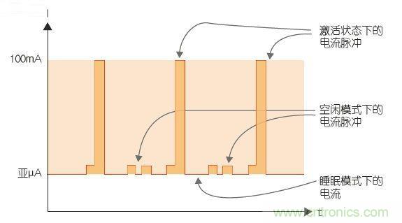 工程師該如何估計(jì)無(wú)線傳感器電池供電時(shí)間？