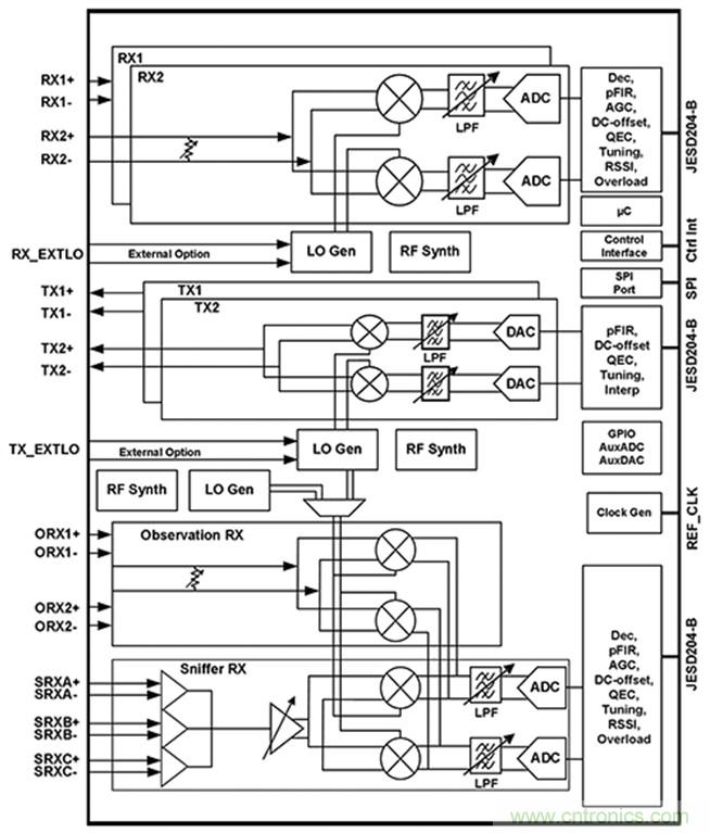 基站射頻可當(dāng)黑盒子設(shè)計，背寄存器的時代結(jié)束了！