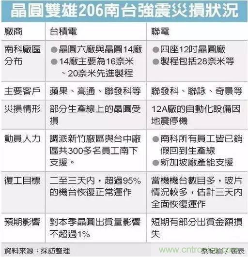 從臺灣&ldquo;206地震&rdquo;來看Fuse如何選型？