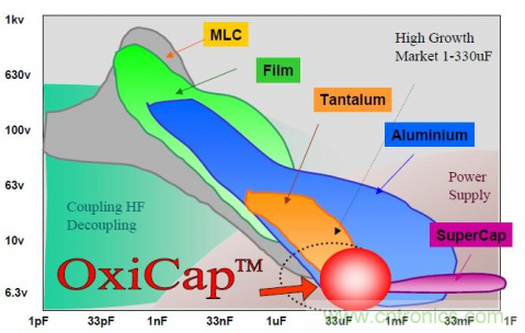 如何根據(jù)電路特性選擇合適的電容器？