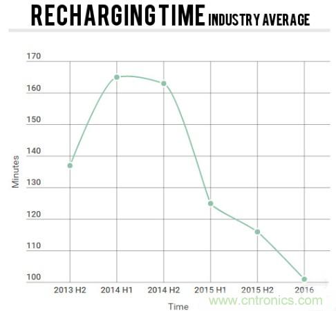 電池壽命與減肥拼反彈，是誰&ldquo;坑&rdquo;消費者還是廠商？