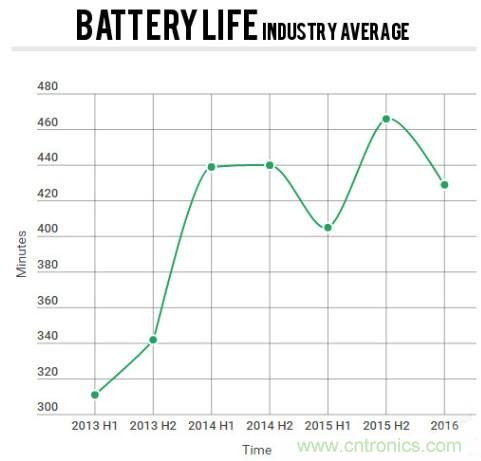電池壽命與減肥拼反彈，是誰&ldquo;坑&rdquo;消費者還是廠商？