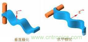 EMC測試中為什么往往垂直極化的測試結(jié)果大于水平極化？