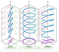 EMC測試中為什么往往垂直極化的測試結(jié)果大于水平極化？