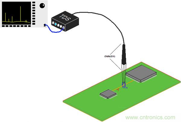 傳統(tǒng)金屬近場探棒PK新型的微光子主動近場探棒，孰優(yōu)孰劣？