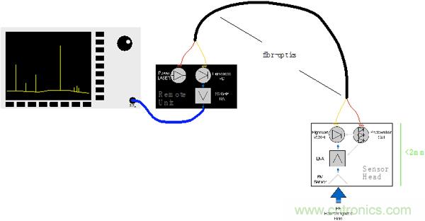 傳統(tǒng)金屬近場探棒PK新型的微光子主動近場探棒，孰優(yōu)孰劣？