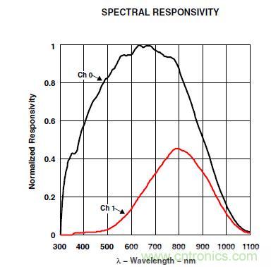 智能手機如何實現(xiàn)環(huán)境光感測？