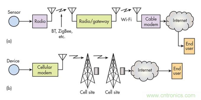12種無線技術(shù)大解析，誰將為新設(shè)計添彩？