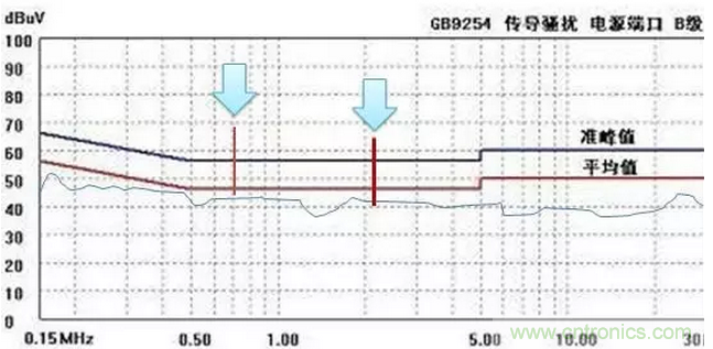 傳導(dǎo)發(fā)射，狠招不出，限值超標(biāo)就是解決不了
