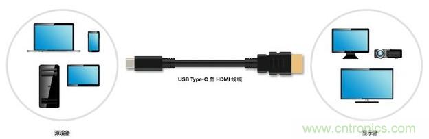 HDMI搭配USB Type-C，轉接配件廠商將受沖擊！