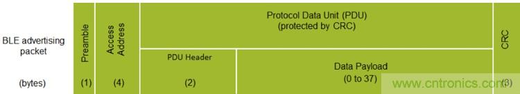 詳解三大低功耗藍牙Beacon標準，看它如何改變世界？