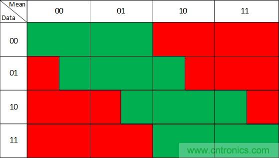 噪聲環(huán)境中如何減少或濾除偶發(fā)錯誤測量值？