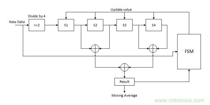噪聲環(huán)境中如何減少或濾除偶發(fā)錯誤測量值？