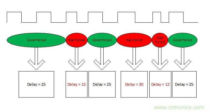 噪聲環(huán)境中如何減少或濾除偶發(fā)錯誤測量值？