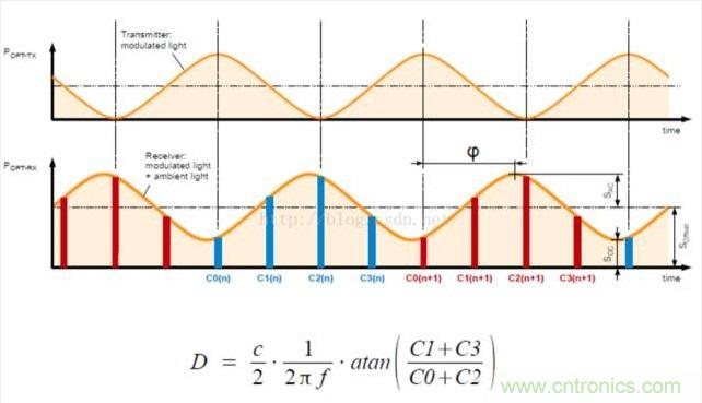 由來已久的ToF技術(shù)真的不可取代？
