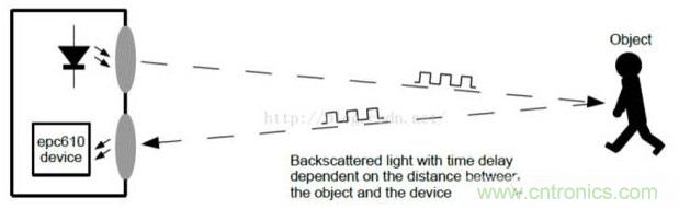 由來已久的ToF技術(shù)真的不可取代？