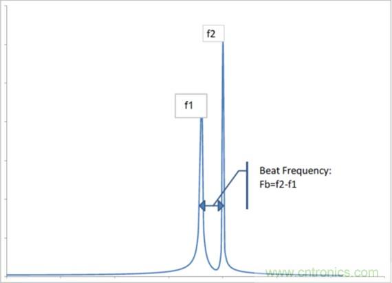 相移時延如何改善DC/DC轉(zhuǎn)換器性能？