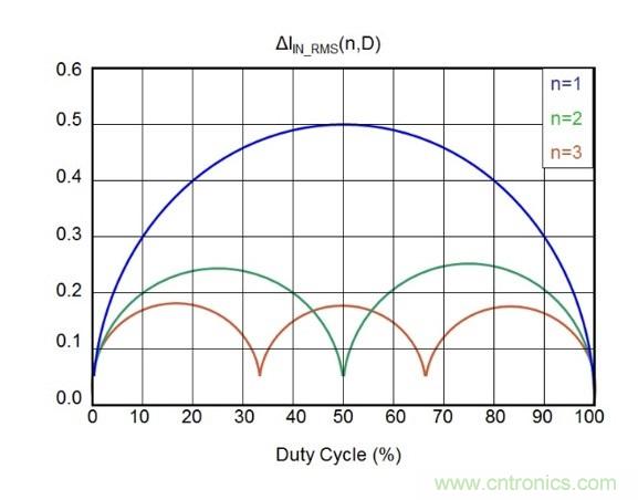 相移時延如何改善DC/DC轉(zhuǎn)換器性能？