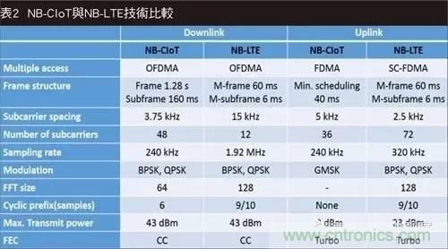 NB-LTE與NB-CIoT誰更能討得5G的歡心？