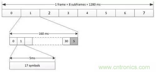 NB-LTE與NB-CIoT誰更能討得5G的歡心？