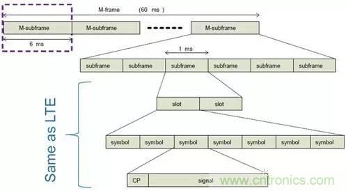 NB-LTE與NB-CIoT誰更能討得5G的歡心？