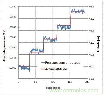 是什么使得氣壓傳感器征服了iPhone6？