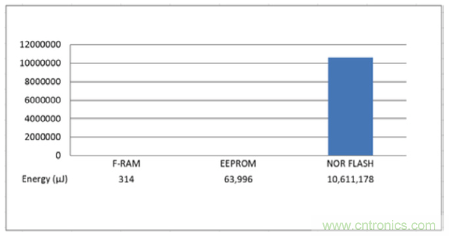 利用F-RAM&reg;打造汽車(chē)安全氣囊應(yīng)用